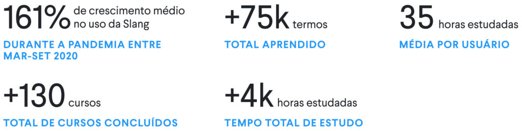 Alguns números aparecem em um print: 161% de crescimento médio no uso da Slang; +75k termos total aprendidos; 35 horas estudadas; +130 cursos concluídos; +4k horas estudadas.