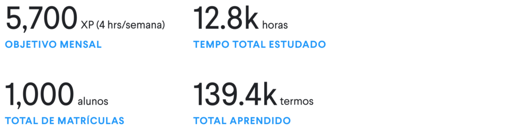 Imagem mostrando resultados obtidos com o programa. Objetivo mensal de 5,700 XP (4 hrs/semana), tempo total estudado 12.8k horas, 1000 alunos e total aprendido de 139.4k termos.