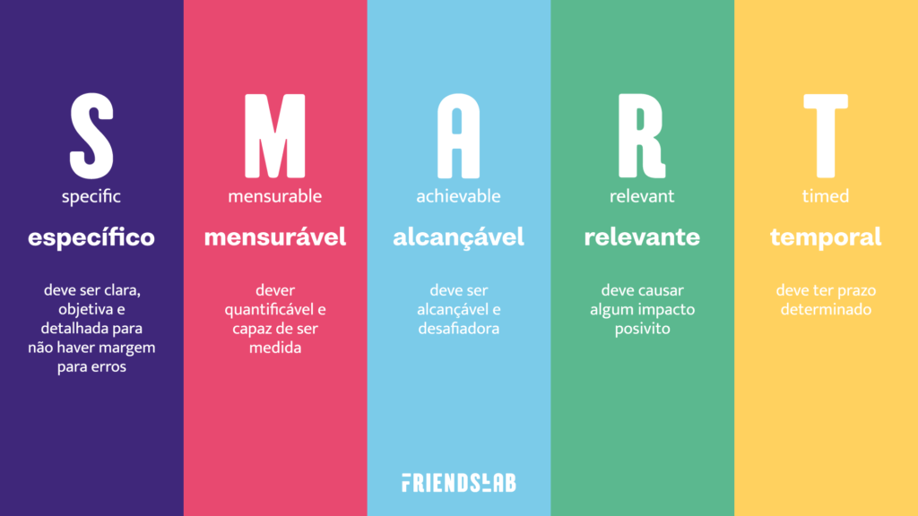 Imagem com as letras da palavra “smart” separada por faixas de cores com o significado de cada letra na sigla e a definição do conceito.