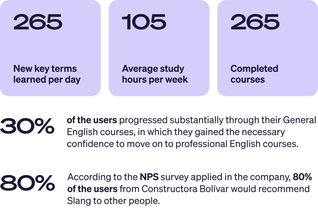 The image shows the results obtained by Constructora Bolívar’s users with Slang. The section on top reads: “265 key terms learned” in the “New key terms per day” section, “105 hours per week” in the “Average study hours” and “+400 courses” in the “Courses completed”. In the section beneath, separated by a horizontal line, there is a bullet point in the shape of a rocket with an orange circle that informs about the user’s progress; there is another bullet point in the shape of a heart with a red square that shows the percentage of users that would recommend Slang.