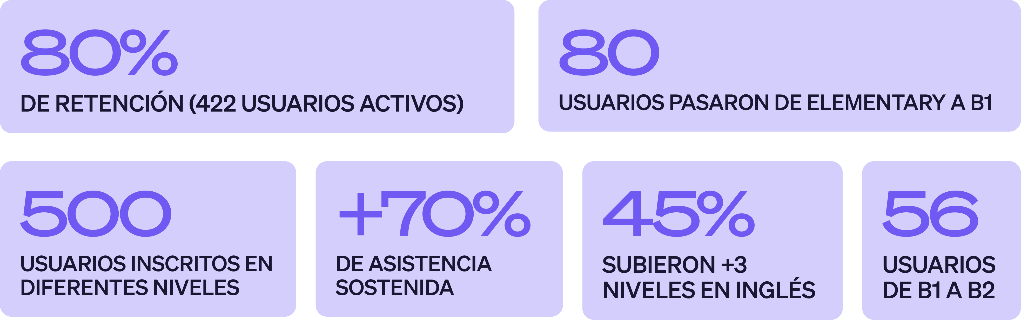 Cómo GroupM LATAM mejoró la comunicación global con inglés profesional.
